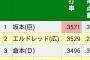 DeNA倉本　山田ナニータを抜いてセ打率ランキング３位浮上ｗｗｗ