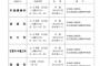 職業訓練校で仲良かった奴らの末路wwwwwwｗｗｗｗｗ