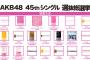 【AKB48G】総選挙でモバイル票しか投票しない人ってどう思う？