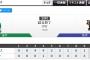 【超絶悲報】ヤクルト、14試合連続4失点以上平均失点6.2点ｗｗｗｗｗｗｗｗｗｗ