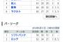 ソフトバンクとロッテの間にセ・リーグがすっぽり入るという事実