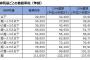 自動車税１５％増…古い車は悪者か