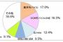 【経済】楽天モバイルが格安SIMシェアでトップに躍り出る、ICT総研の調査