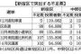 【不正選挙】毎回まいかい１００票紛失、新宿区だけ(投票所立会人国籍条項に反対したのは共産党だけ