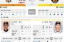 【朗報】阪神、今日はさすがに巨人に勝てそう