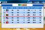 【パワプロ2016】手動ペナント126試合やった結果ｗｗｗ