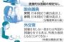 【朝日】蓮舫氏の騒動、何が問題？仮に二重国籍があったとしても、日本の国会議員・首相や大臣になる上で法的な禁止規定はない