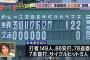 高校野球と高校サッカーの各都道府県最多スコア