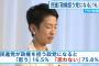 【FNN世論調査】Q.蓮舫新代表のもとで民進党が政権与党になると思うか ⇒ 「思う」16.5% 「思わない」75.8%