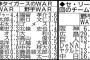 【驚報】阪神のMVP、藤浪だった