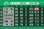 【悲報】来季のセリーグ、大して順位が変わらなさそう