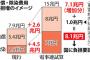 【悲報】福島原発事故の損害が当初計画を8兆円上回る試算。国民が負担へ