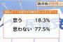 【ワロタｗ】テレビ世論調査：蓮舫が首相になると思いますか？→「思わない」の割合ｗｗｗｗｗｗｗｗｗｗｗｗｗ