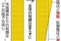 【朗報】 タワマン高層階ほど課税を強化する方針　富裕層が大半を占める狼住人に激震