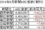 朝日新聞、4年間で発行部数105万減ｗｗｗｗｗｗｗｗｗｗｗｗｗｗｗｗ