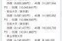 トッモ「ワイ大学職員に内定したわ」ワイ「おめでとさん(大学職員って底辺やろ…)」