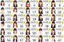 【集計編】改めて合格してほしいSKE8期候補生を3人挙げていくやで！