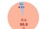 私「お先に失礼、お疲れ様です」→私を嫌ってる後輩、伝票から顔も上げず「……お疲れ様でした（棒」→私がパートで自分が社員だからってその態度はないんじゃない？