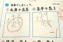 【話題】「3.9＋5.1＝9.0」は減点対象　小学校算数の奇習に茂木健一郎が苦言“子どもたちへの虐待である”