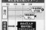 自営業で旅行だの演奏会の主催だの気前よく金を使ってた義実家。まさか無年金だなんて思ってなかったわ…orz