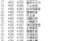 【NMB48】NHK紅白投票告知企画ツイートのRT、お気に入り数で山本彩がダントツの強さ