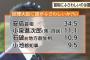 【世論調査】「首相に誰が相応しいか？」 小池都知事は9.5%で、蓮舫代表 4.7%よりも上回る　1位は安倍首相の34.5%