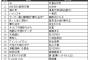 【国民的】カラオケランキングでAKB人気が大人世代にも波及