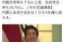 自民党議員「内閣支持率67％＋自民党支持率38.7％＝100％になったぞ」