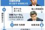 【驚愕】文部科学省、天下り先「月2回勤務で年収1000万円」