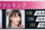 【AKB48】AiKaBu値上がり率ランキングで山本彩が1位に