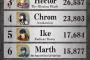 【画像】ファイアーエムブレム英雄総選挙の結果がこれやｗｗｗｗ