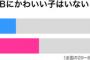 「AKBにかわいい子はいない」と思ってる人の比率。男性32%、女性42%