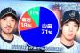 日本代表にふさわしいセカンド投票　山田７１％、菊池１８％