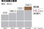 韓国の家計債務が過去最大132兆円、質・量ともに悪化