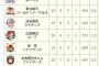 2017横浜DeNAベイスターズ、2016年オープン戦の４勝に既に並んでしまう