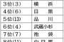 関東の住みたい街ランキング　５位品川、４位目黒、３位横浜、２位恵比寿、１位…