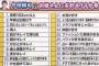 最後の独身芸人・今田耕司、結婚できない39の理由とは？