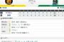 【試合結果】ヤクルト1対4阪神 阪神投手陣打ち崩せず、糸井に勝ち越し3ランを打たれ敗戦