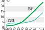 50代の4人に1人が未婚！？日本の生涯未婚率衝撃の調査結果に海外驚愕（海外反応）