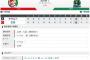 【試合結果】ヤクルト2対6広島 エラー絡みで7回に5失点の逆転負けで5連敗