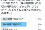 Tehu「週120時間働いて月収150万と、週40時間働いて月収30万どっちがいい？」