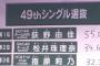 「AKB48選抜総選挙」速報3位の指原莉乃応援スレまとめ【HKT48・STU48さっしー】【AKB48 49thシングル選抜総選挙/2017年第9回AKB48選抜総選挙】