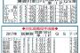 統計学者「阪神は広島にメッセ能見藤浪を当てろ」
