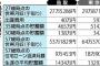 鳥取暮らし、東京より105万円お得…県がＰＲ