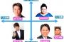 【予想外】上田今田ロンブー淳「次世代のビッグ3は俺たちだろうなあ……」⇒ 結果ｗｗｗｗｗｗｗｗｗｗｗｗｗｗ