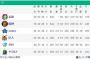 日本ハム 借金20（10位） 得失点差-83（11位）←これ酷すぎやろ・・・