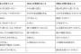 【画像】中国人と日本人の「言葉の受け取り方」がこんなにも違うって知ってた？wwwwwww