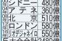 【悲報】日本のオリンピック競技場の値段、他国の５倍というとんでもない額になってしまう・・・