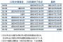 24時間テレビの募金額が激減　ここ数年で最も少なく昨年より1億円以上減る