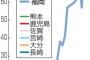 【悲報】九州でエイズ感染急増！！ 福岡は61%増 佐賀､熊本過去最多